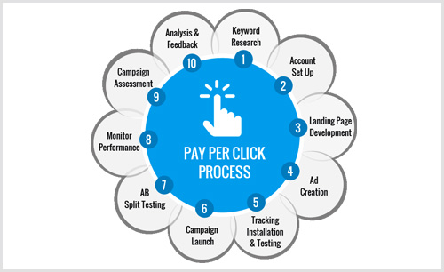 Performance Paid Media Management